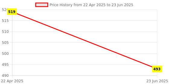 myntra.com SCORPIUS Printed Longline Sheer Georgette Shrug scorpius Price History Graph from 22 Apr 2025 to 23 Jun 2025