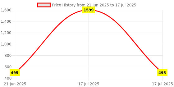 myntra.com SCORPIUS Printed Longline Shrug scorpius Price History Graph from 21 Jun 2025 to 17 Jul 2025