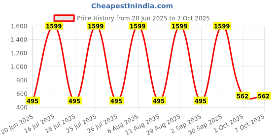 myntra.com SCORPIUS Printed Longline Tie-Up Shrug scorpius Price History Graph from 20 Jun 2025 to 7 Oct 2025