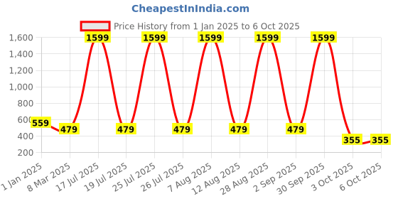 myntra.com SCORPIUS Printed Mini Length Flared Skirt scorpius Price History Graph from 1 Jan 2025 to 6 Oct 2025