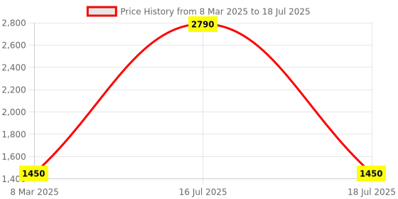 myntra.com SCORPIUS Printed Tunic With Trouser scorpius Price History Graph from 8 Mar 2025 to 16 Jul 2025