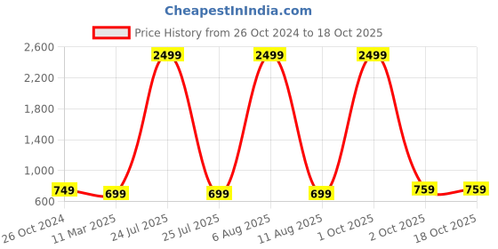 myntra.com SCORPIUS Puff Sleeve Georgette Sheath Dress scorpius Price History Graph from 26 Oct 2024 to 18 Oct 2025