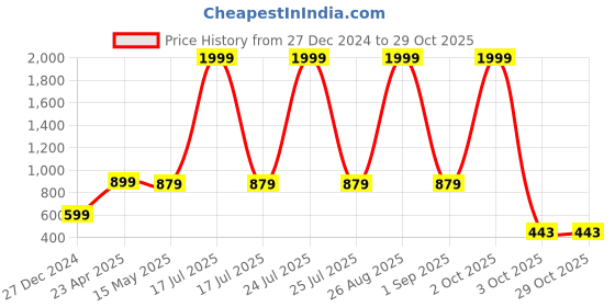 myntra.com SCORPIUS Purple Solid Bodycon Dress scorpius Price History Graph from 27 Dec 2024 to 29 Oct 2025