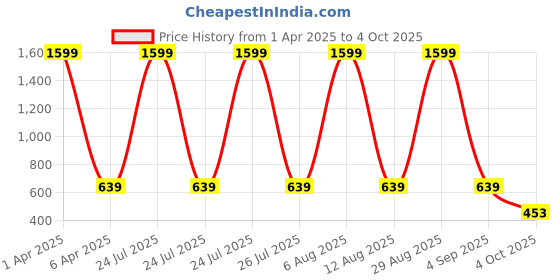 myntra.com SCORPIUS Red A-Line Skirt scorpius Price History Graph from 1 Apr 2025 to 4 Oct 2025