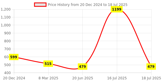 myntra.com SCORPIUS Red Printed Open Front Shrug scorpius Price History Graph from 20 Dec 2024 to 16 Jul 2025