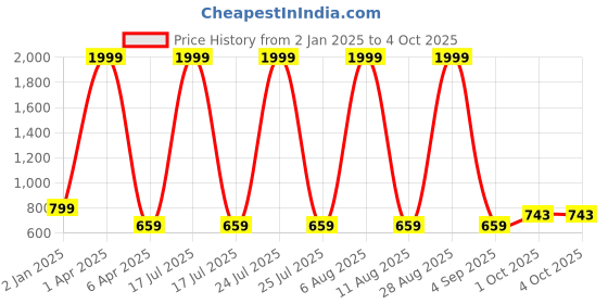 myntra.com SCORPIUS Red Solid Flared Maxi Skirt scorpius Price History Graph from 2 Jan 2025 to 4 Oct 2025