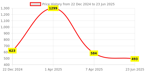 myntra.com SCORPIUS Red Solid Open Front Shrug scorpius Price History Graph from 22 Dec 2024 to 23 Jun 2025