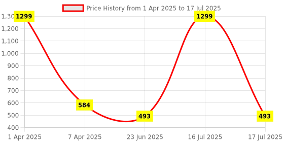 myntra.com SCORPIUS Red Solid Open Front Shrug scorpius Price History Graph from 1 Apr 2025 to 16 Jul 2025