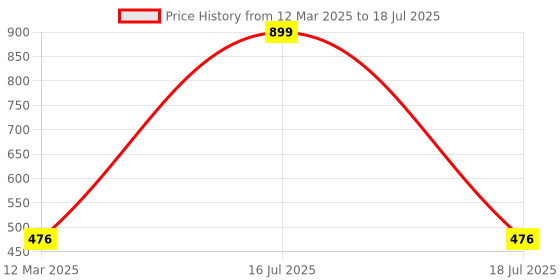 myntra.com SCORPIUS Red Solid Open Front Shrug scorpius Price History Graph from 12 Mar 2025 to 16 Jul 2025
