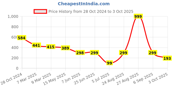 myntra.com SCORPIUS Red Styled Back Top scorpius Price History Graph from 28 Oct 2024 to 3 Oct 2025