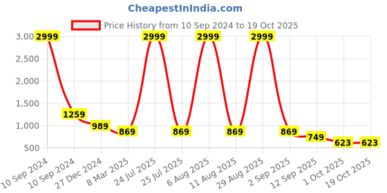 myntra.com SCORPIUS Round Neck Print Chiffon Maxi Dress scorpius Price History Graph from 10 Sep 2024 to 18 Oct 2025