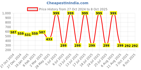 myntra.com SCORPIUS Round Neck Solid Fitted Crop Top scorpius Price History Graph from 27 Oct 2024 to 7 Oct 2025