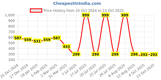 myntra.com SCORPIUS Round Neck Solid Fitted Top scorpius Price History Graph from 25 Oct 2024 to 13 Oct 2025