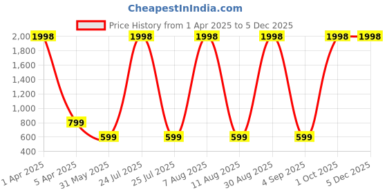 myntra.com scorpius SCORPIOUS Women Pack of Shrug and Top scorpius Price History Graph from 1 Apr 2025 to 5 Dec 2025