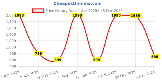 myntra.com scorpius SCORPIOUS Women Pack of Shrug and Top scorpius Price History Graph from 1 Apr 2025 to 4 Dec 2025