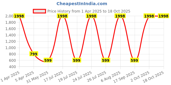 myntra.com scorpius SCORPIOUS Women Pack of Shrug and Top scorpius Price History Graph from 1 Apr 2025 to 18 Oct 2025