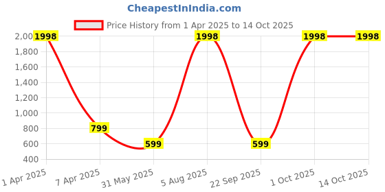 myntra.com scorpius SCORPIOUS Women Pack of Shrug and Top scorpius Price History Graph from 1 Apr 2025 to 13 Oct 2025