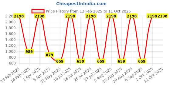 myntra.com scorpius SCORPIOUS Women Pack of Shrug & Top scorpius Price History Graph from 13 Feb 2025 to 11 Oct 2025