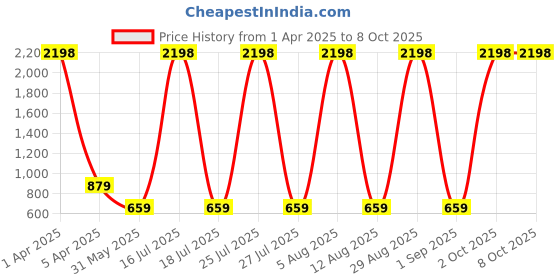 myntra.com scorpius SCORPIOUS Women Pack of Shrug & Top scorpius Price History Graph from 1 Apr 2025 to 8 Oct 2025