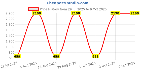 myntra.com scorpius SCORPIOUS Women Pack of Shrug & Top scorpius Price History Graph from 29 Jul 2025 to 9 Oct 2025