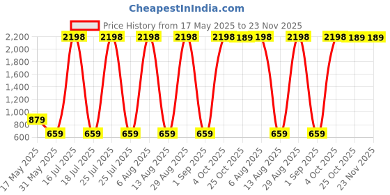 myntra.com scorpius SCORPIOUS Women Pack of Shrug & Top scorpius Price History Graph from 17 May 2025 to 23 Nov 2025