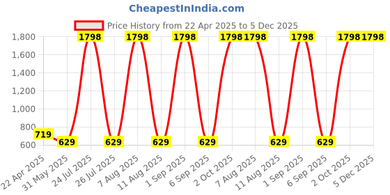 myntra.com scorpius SCORPIOUS Women Pack of two Shrugs scorpius Price History Graph from 22 Apr 2025 to 5 Dec 2025