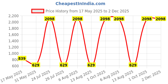myntra.com scorpius SCORPIOUS Women Pack of two Shrugs scorpius Price History Graph from 17 May 2025 to 2 Dec 2025
