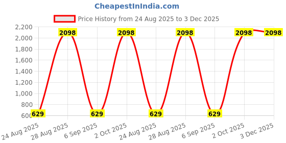 myntra.com scorpius SCORPIOUS Women Pack of two Shrugs scorpius Price History Graph from 24 Aug 2025 to 2 Dec 2025