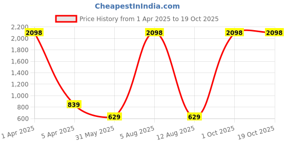 myntra.com scorpius SCORPIOUS Women Pack of two Shrugs scorpius Price History Graph from 1 Apr 2025 to 18 Oct 2025