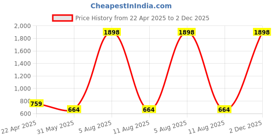 myntra.com scorpius SCORPIOUS Women Pack of two Shrugs scorpius Price History Graph from 22 Apr 2025 to 2 Dec 2025