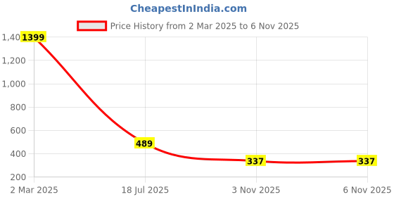 myntra.com scorpius SCORPIUSKeyhole Neck Flared Sleeve Chiffon Tube Top scorpius Price History Graph from 2 Mar 2025 to 6 Nov 2025