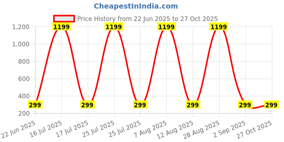 myntra.com SCORPIUS Solid Fitted Crop Top scorpius Price History Graph from 22 Jun 2025 to 26 Oct 2025