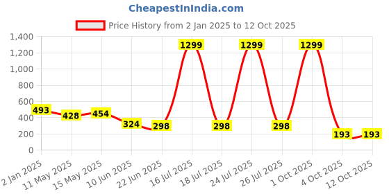 myntra.com SCORPIUS Square Neck Fitted Top scorpius Price History Graph from 2 Jan 2025 to 11 Oct 2025