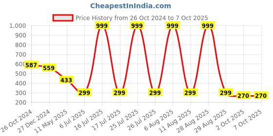 myntra.com SCORPIUS Square Neck Solid Fitted Crop Top scorpius Price History Graph from 26 Oct 2024 to 7 Oct 2025
