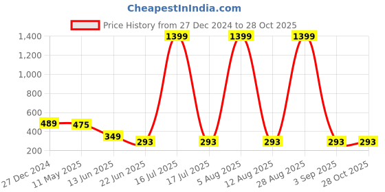 myntra.com SCORPIUS Sweetheart Neck Puff Sleeve Crop Top scorpius Price History Graph from 27 Dec 2024 to 28 Oct 2025