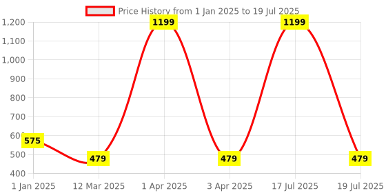 myntra.com SCORPIUS Teal Printed Open Front Shrug scorpius Price History Graph from 1 Jan 2025 to 17 Jul 2025