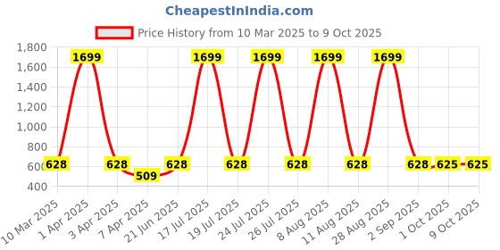 myntra.com SCORPIUS Teal Solid Open Front Shrug scorpius Price History Graph from 10 Mar 2025 to 7 Oct 2025