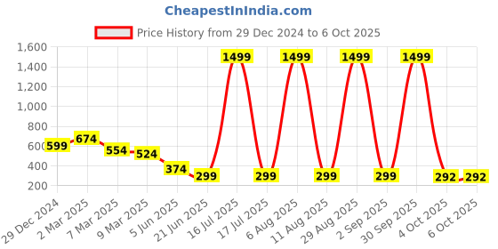 myntra.com SCORPIUS Top scorpius Price History Graph from 29 Dec 2024 to 6 Oct 2025