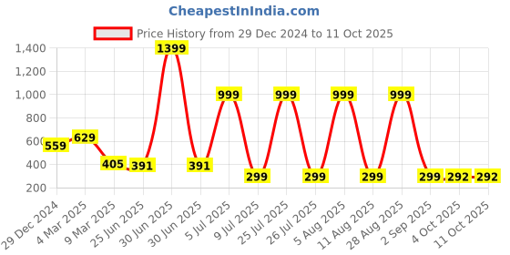 myntra.com SCORPIUS Top scorpius Price History Graph from 29 Dec 2024 to 11 Oct 2025
