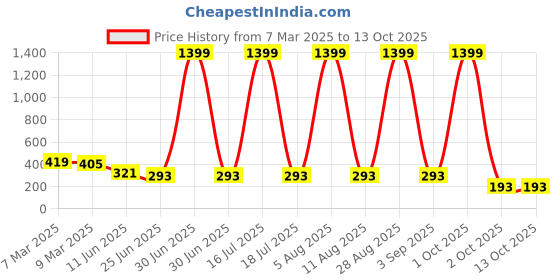 myntra.com SCORPIUS Top scorpius Price History Graph from 7 Mar 2025 to 13 Oct 2025