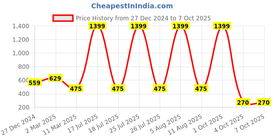 myntra.com SCORPIUS Top scorpius Price History Graph from 27 Dec 2024 to 7 Oct 2025