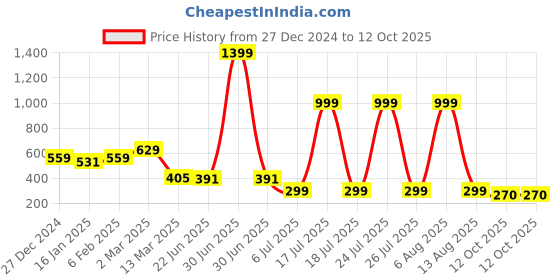 myntra.com SCORPIUS Top scorpius Price History Graph from 27 Dec 2024 to 12 Oct 2025