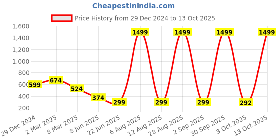 myntra.com SCORPIUS Top scorpius Price History Graph from 29 Dec 2024 to 13 Oct 2025
