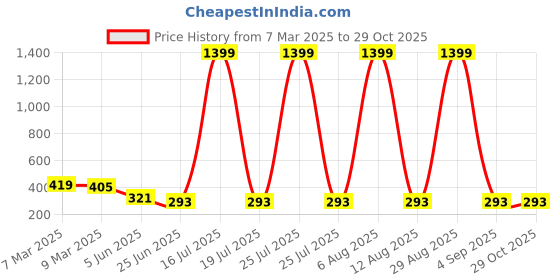 myntra.com SCORPIUS Top scorpius Price History Graph from 7 Mar 2025 to 28 Oct 2025