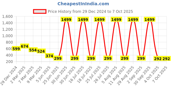 myntra.com SCORPIUS Top scorpius Price History Graph from 29 Dec 2024 to 6 Oct 2025