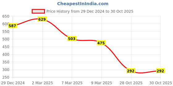 myntra.com SCORPIUS Top scorpius Price History Graph from 29 Dec 2024 to 30 Oct 2025