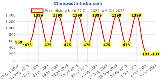 myntra.com SCORPIUS Top scorpius Price History Graph from 27 Dec 2024 to 5 Oct 2025