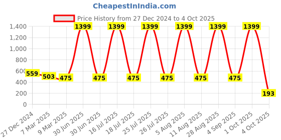myntra.com SCORPIUS Top scorpius Price History Graph from 27 Dec 2024 to 4 Oct 2025