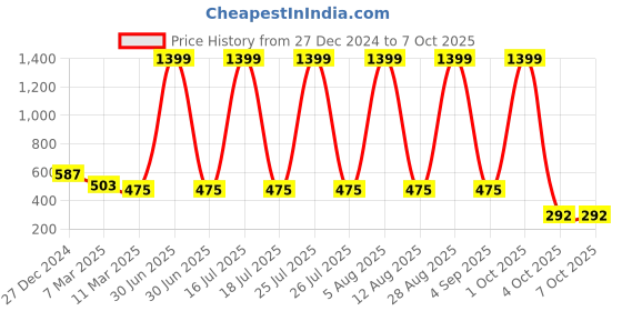 myntra.com SCORPIUS Top scorpius Price History Graph from 27 Dec 2024 to 7 Oct 2025