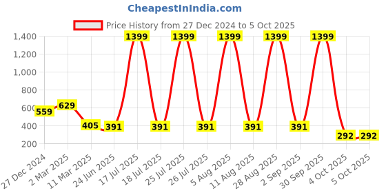 myntra.com SCORPIUS Top scorpius Price History Graph from 27 Dec 2024 to 5 Oct 2025